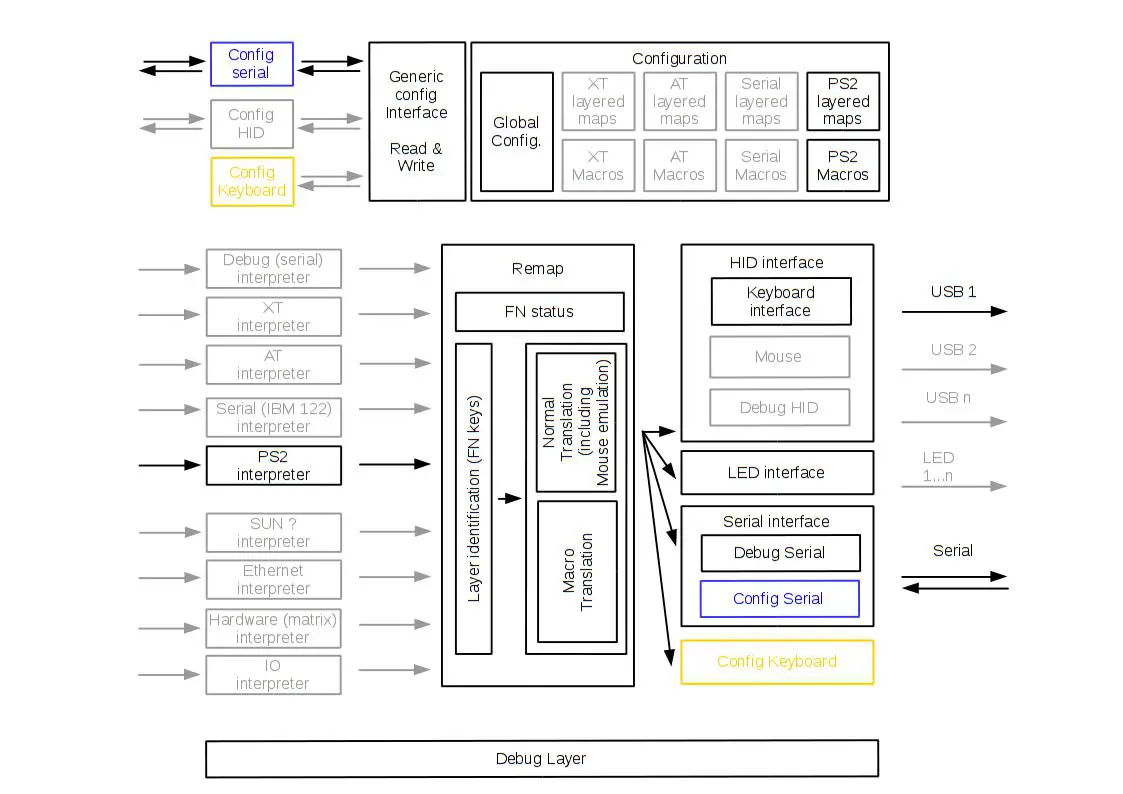 i$k architecture Draft 0.1