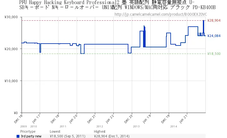 camelchart-locale-jpasin-b000exz0vcpricetypes-newforce-1zero-1w-725h-440desired-falselegend-1ilt-1tp-allfo-1lang-en2014-12-1513_55_30.png