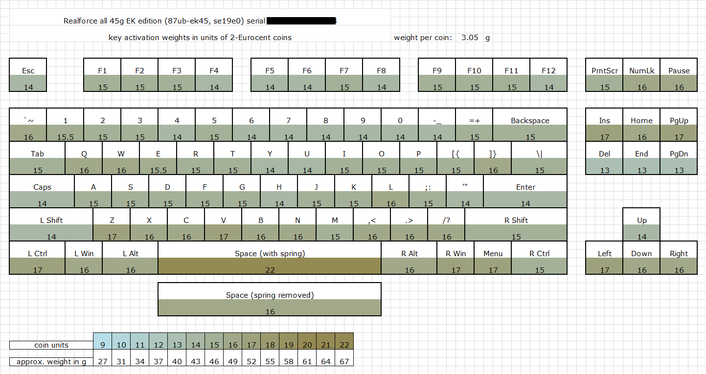 Activation forces of the replacement Realforce all-45g