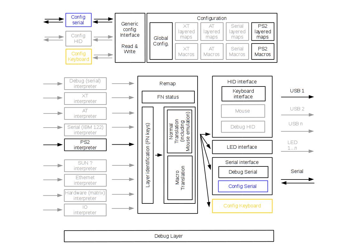 i$k architecture Draft 0.1