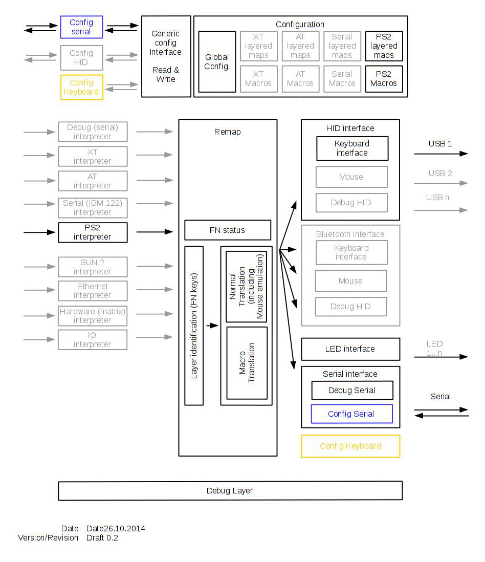 i$k draft architecture V0.2