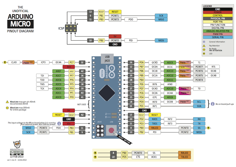 Arduino Micro Pinout, notice the i/o pin names, pc7, pb1,pb3, etc.