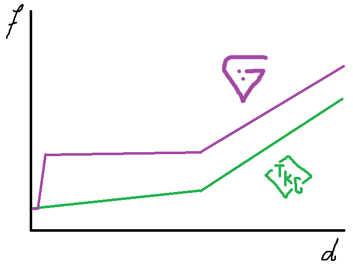 Perceived force curve of &quot;G&quot; vs MM9