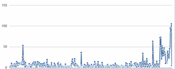 Ripster number of posts/day