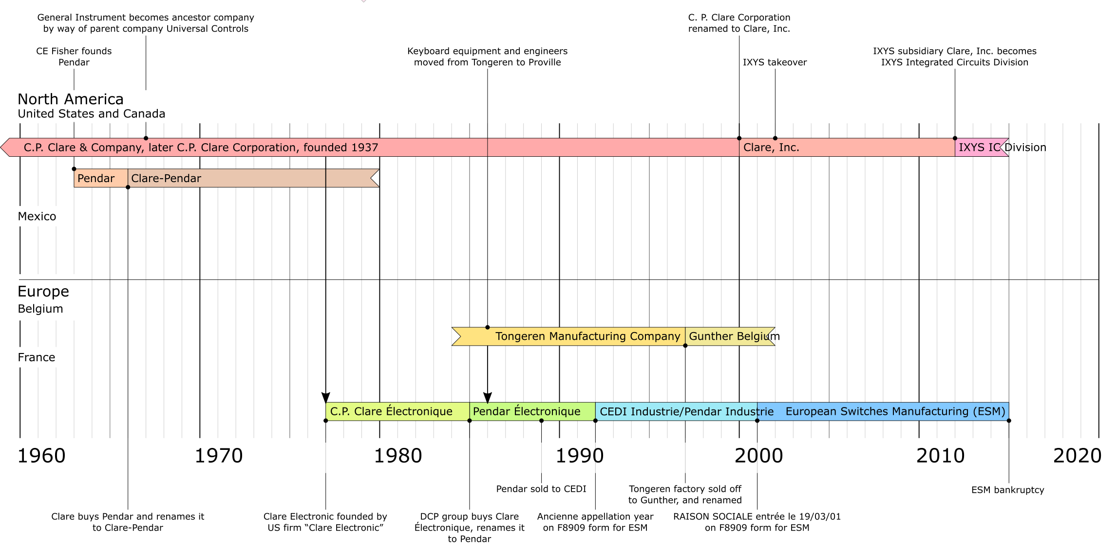 Clare-Pendar chart.png