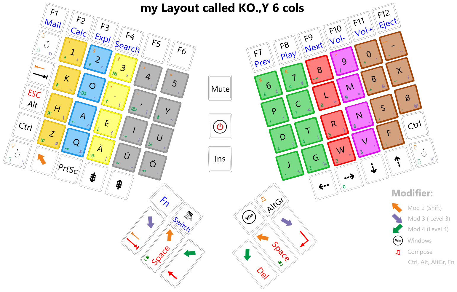 The KO.,Y layout: mixture of the layers 3&4 of Neo2 and a AdNW-Variant
