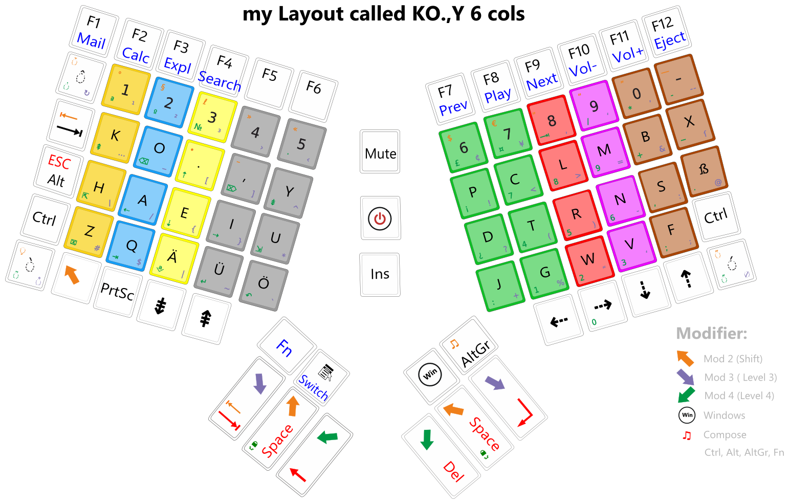 The KO.,Y layout: mixture of the layers 3&amp;4 of Neo2 and a AdNW-Variant