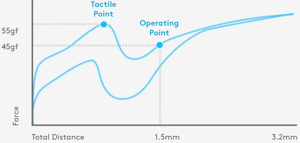 Logitech Romer G Tactile Force Curve