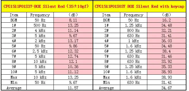 red silent noise test data