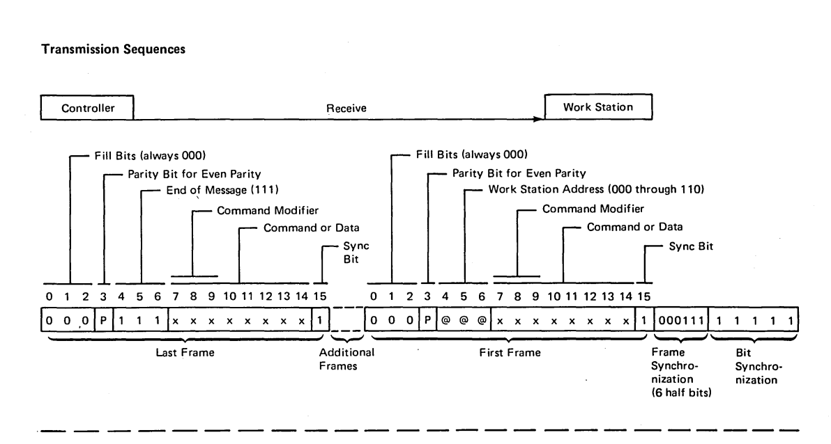 From the IBM Maintenance Information Manual