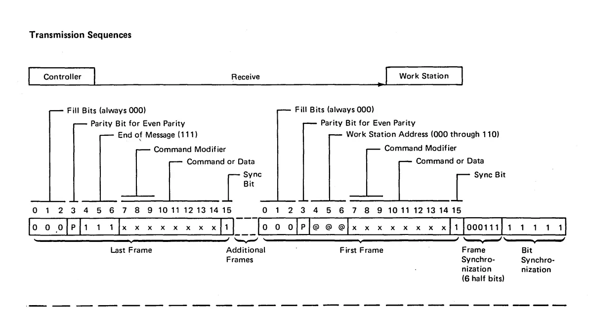 From the IBM Maintenance Information Manual