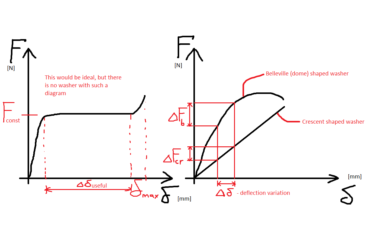 (Very crude) force-deflection diagrams.