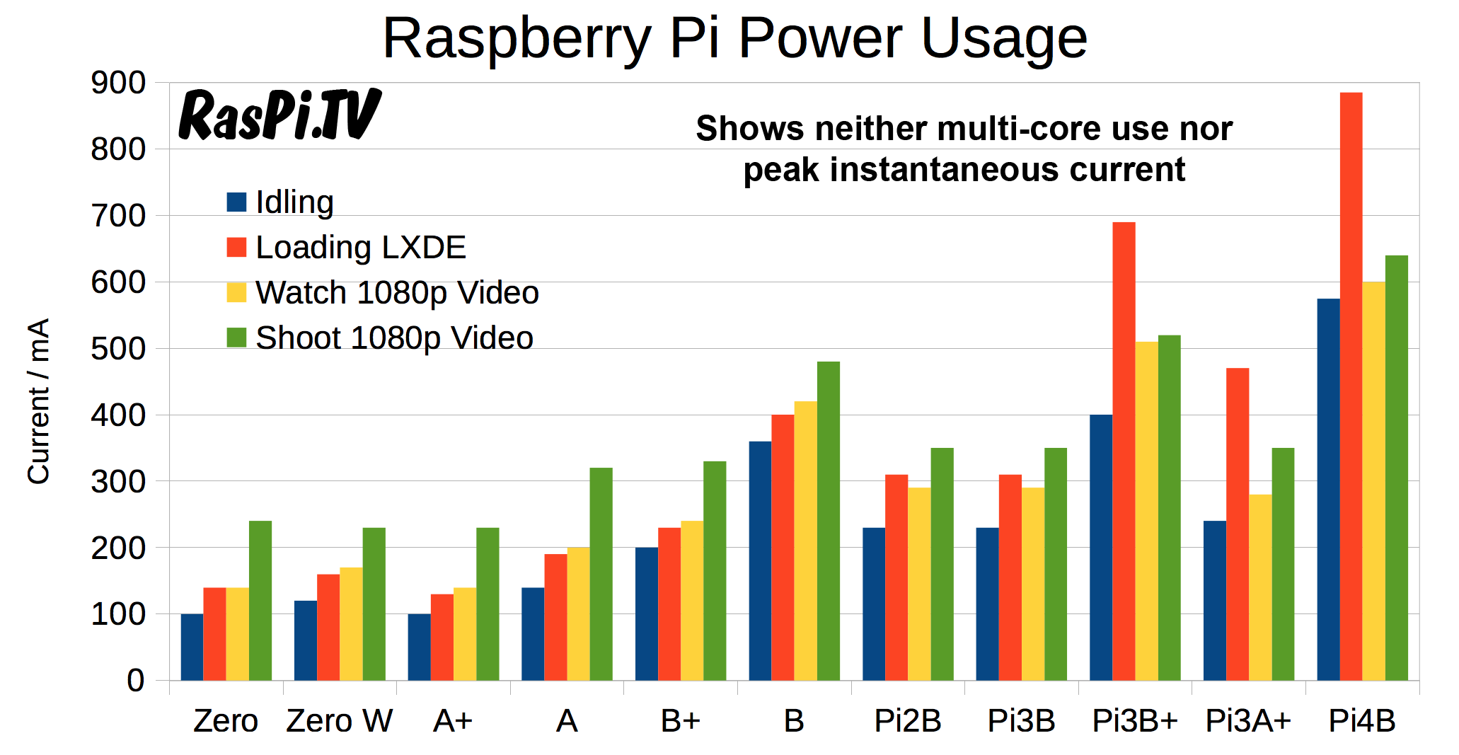 raspberry pi power draw comparison under various scenarios