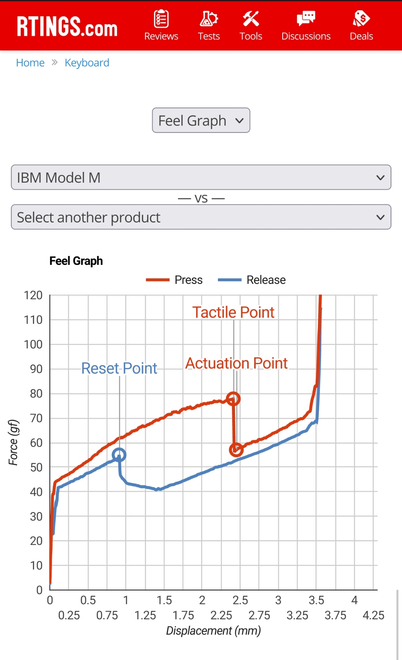 Modem m force curve rtings.com